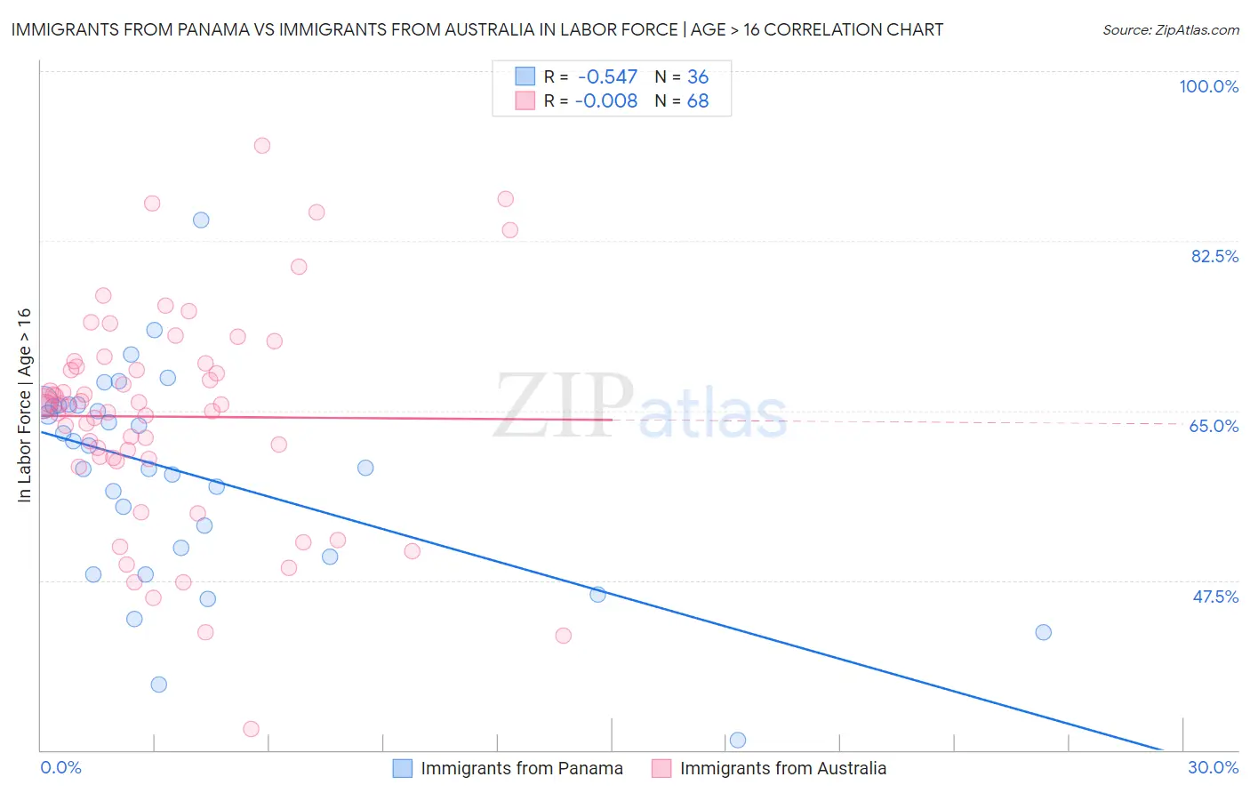 Immigrants from Panama vs Immigrants from Australia In Labor Force | Age > 16