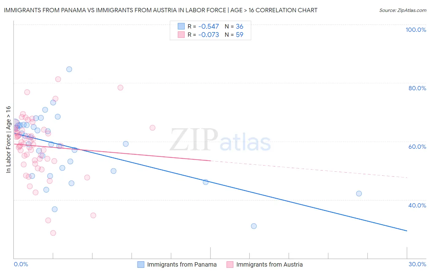 Immigrants from Panama vs Immigrants from Austria In Labor Force | Age > 16