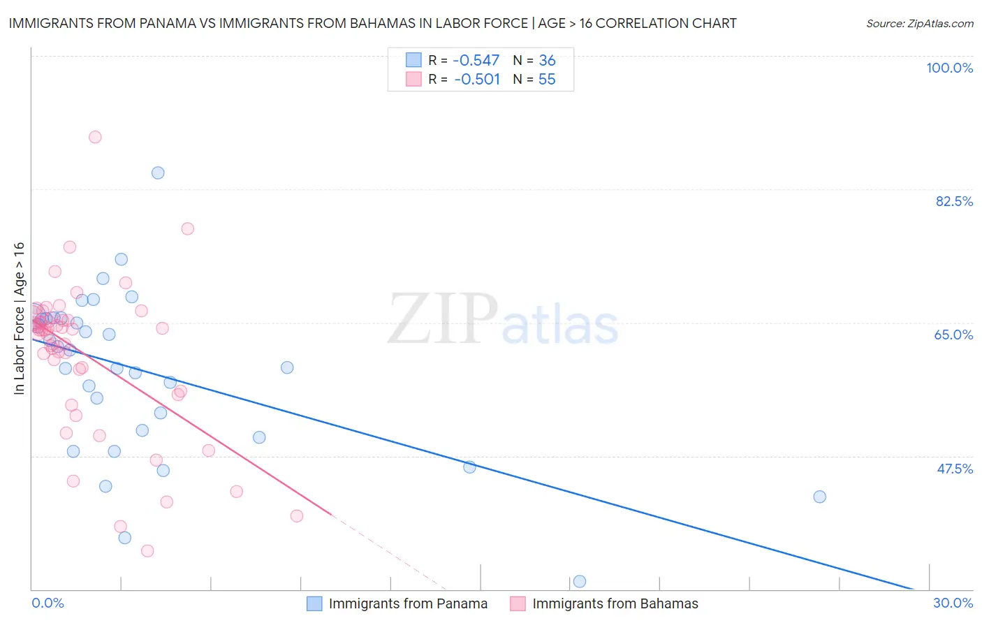 Immigrants from Panama vs Immigrants from Bahamas In Labor Force | Age > 16