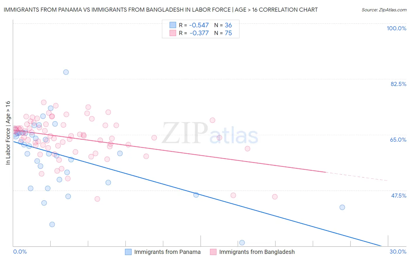 Immigrants from Panama vs Immigrants from Bangladesh In Labor Force | Age > 16