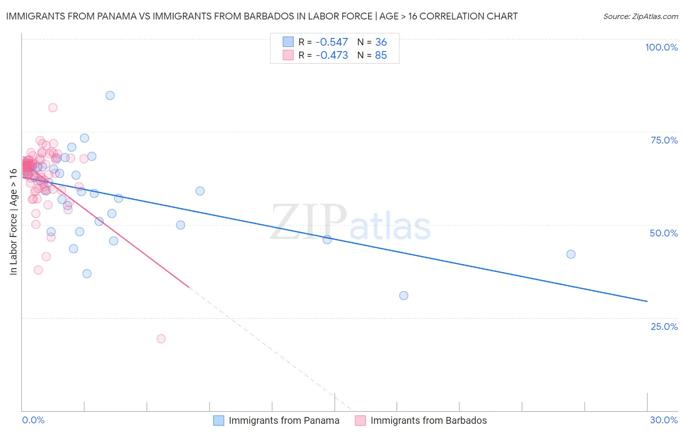Immigrants from Panama vs Immigrants from Barbados In Labor Force | Age > 16
