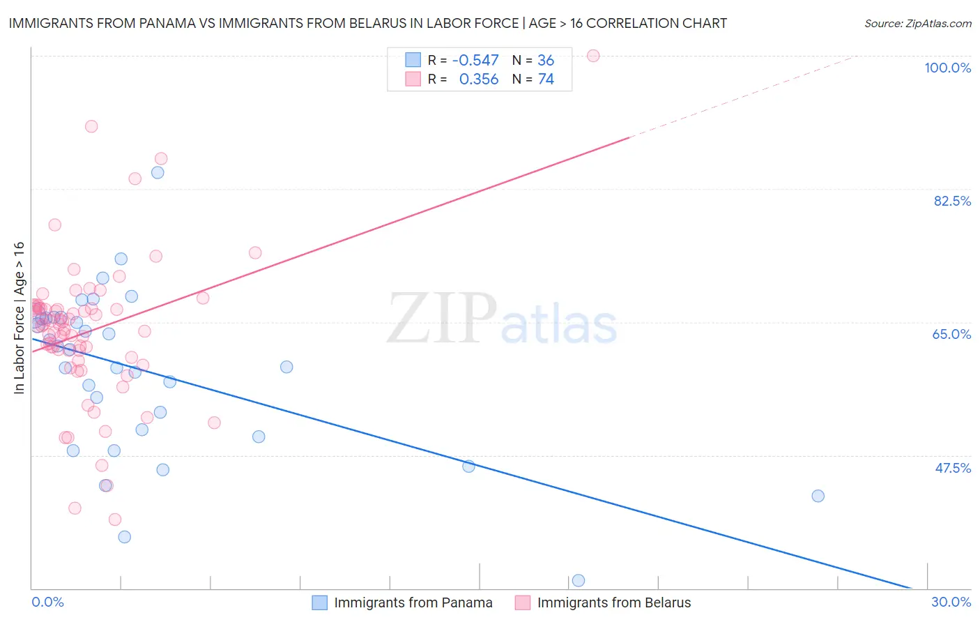 Immigrants from Panama vs Immigrants from Belarus In Labor Force | Age > 16