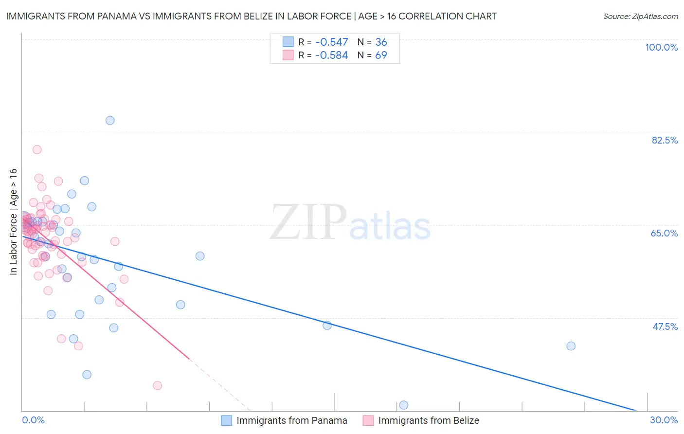 Immigrants from Panama vs Immigrants from Belize In Labor Force | Age > 16