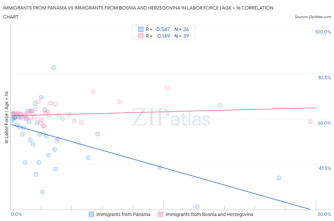 Immigrants from Panama vs Immigrants from Bosnia and Herzegovina In Labor Force | Age > 16