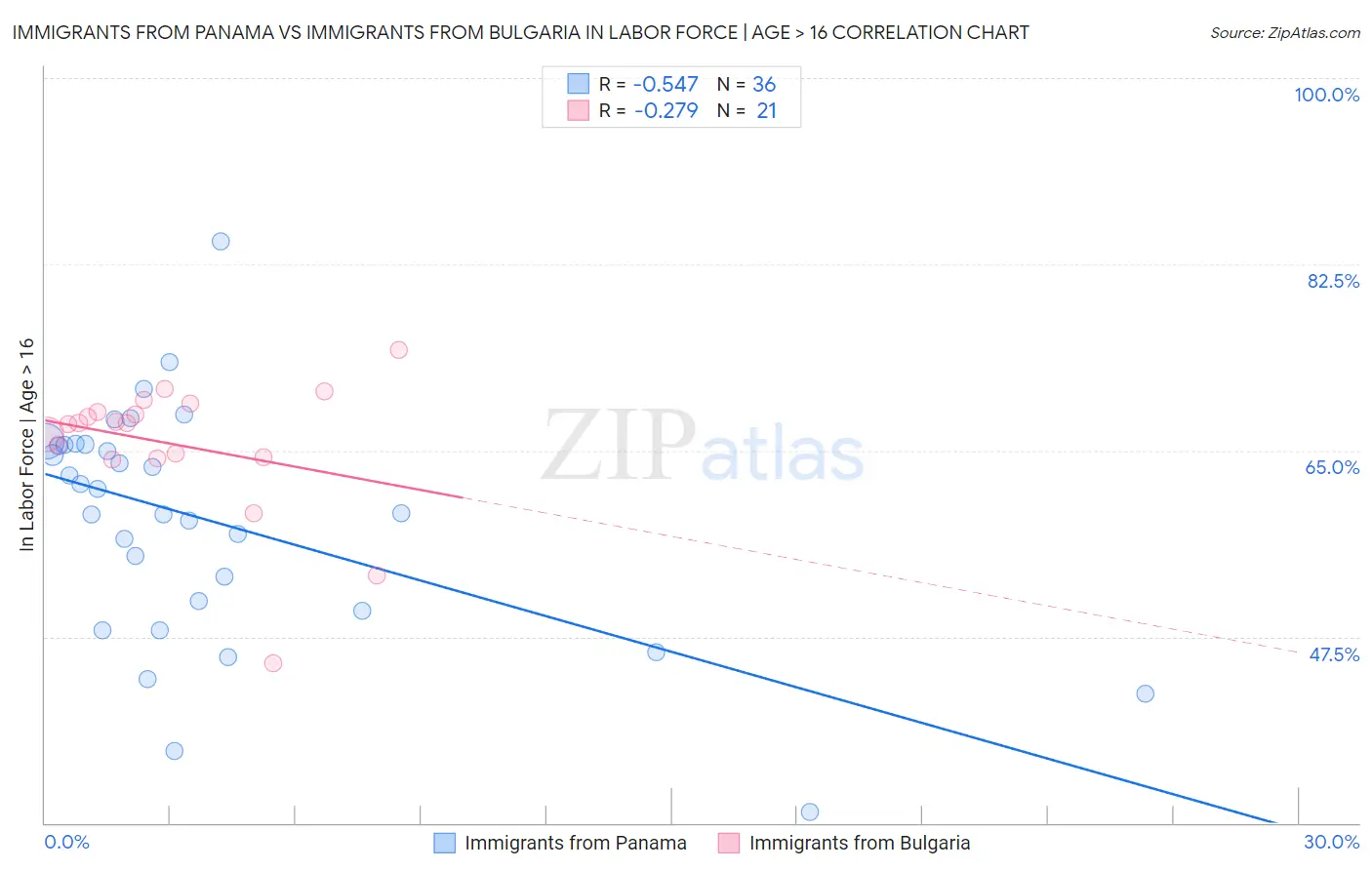 Immigrants from Panama vs Immigrants from Bulgaria In Labor Force | Age > 16