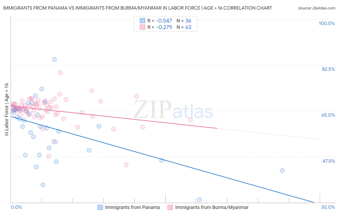Immigrants from Panama vs Immigrants from Burma/Myanmar In Labor Force | Age > 16
