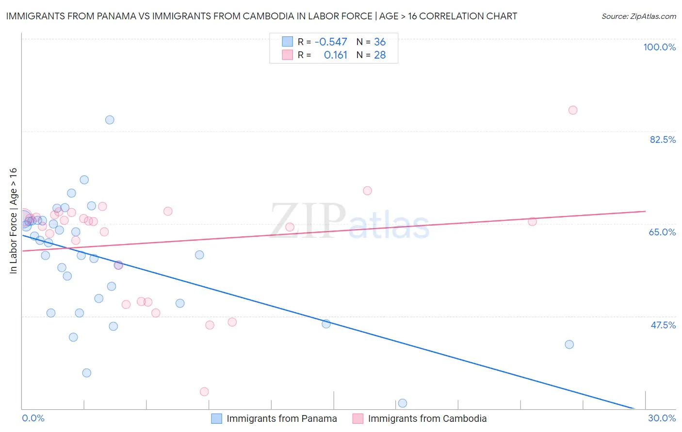 Immigrants from Panama vs Immigrants from Cambodia In Labor Force | Age > 16