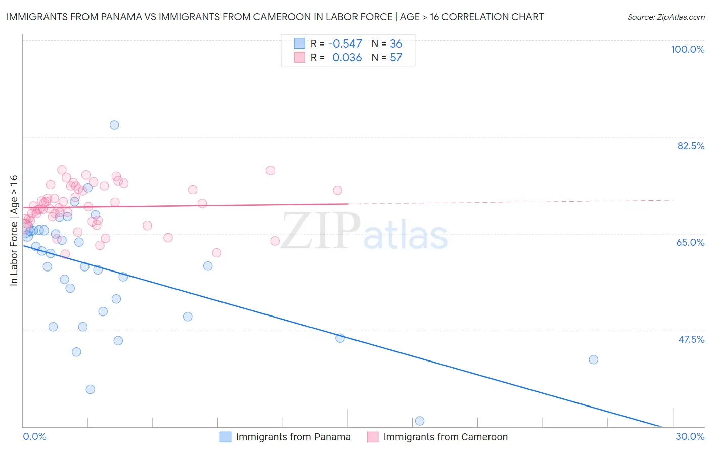 Immigrants from Panama vs Immigrants from Cameroon In Labor Force | Age > 16