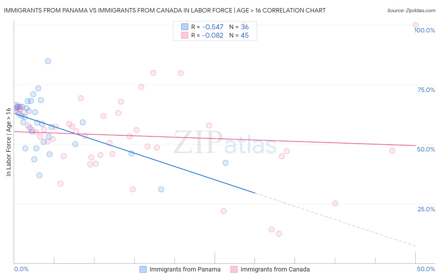 Immigrants from Panama vs Immigrants from Canada In Labor Force | Age > 16
