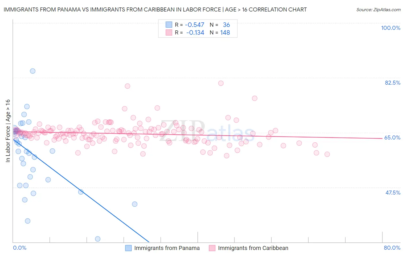 Immigrants from Panama vs Immigrants from Caribbean In Labor Force | Age > 16