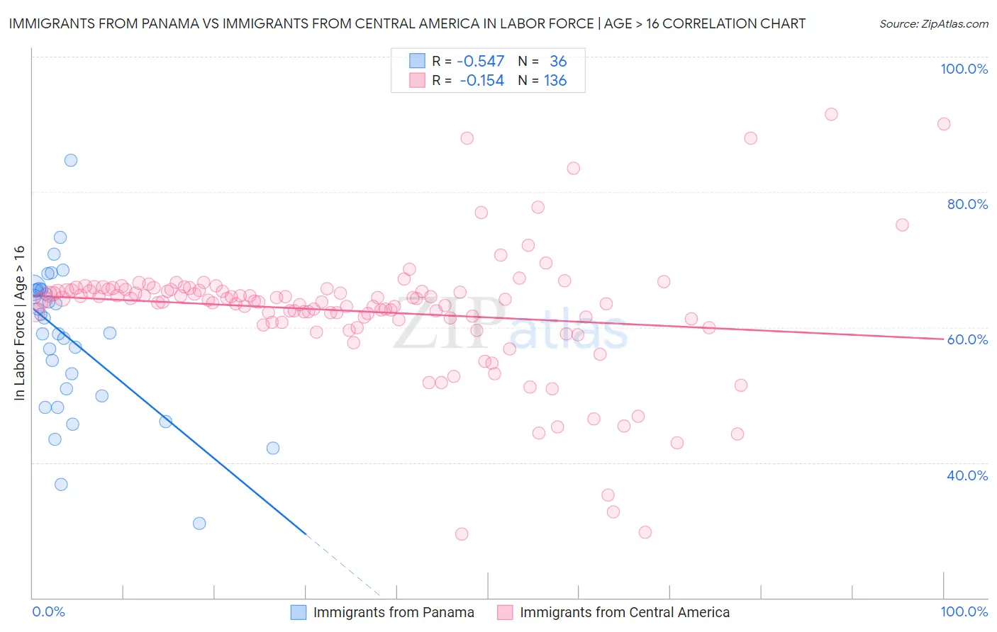 Immigrants from Panama vs Immigrants from Central America In Labor Force | Age > 16