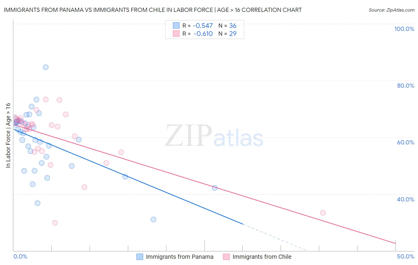 Immigrants from Panama vs Immigrants from Chile In Labor Force | Age > 16