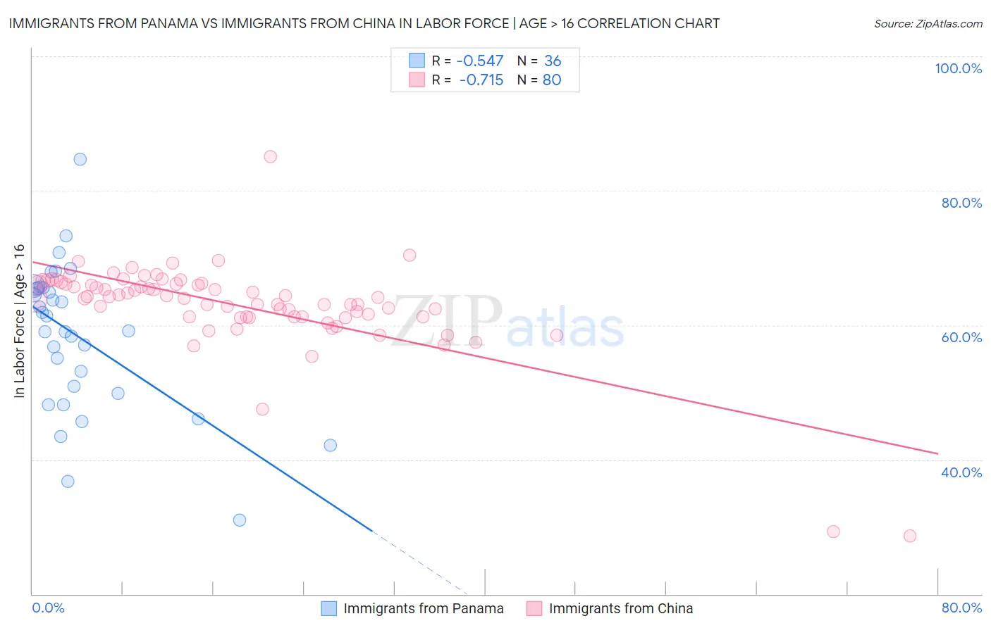 Immigrants from Panama vs Immigrants from China In Labor Force | Age > 16
