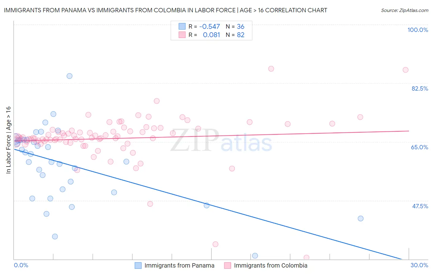 Immigrants from Panama vs Immigrants from Colombia In Labor Force | Age > 16