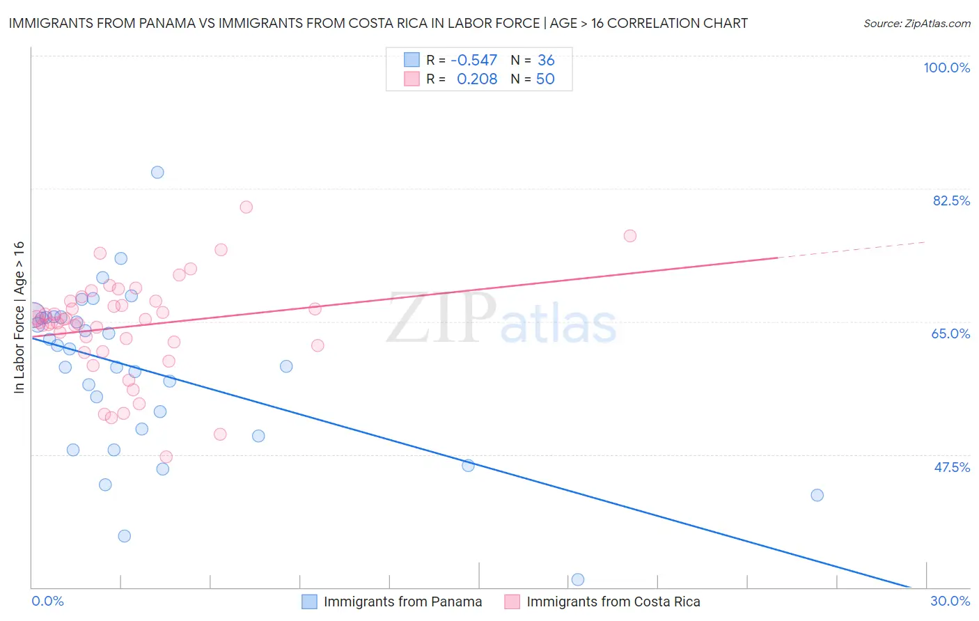 Immigrants from Panama vs Immigrants from Costa Rica In Labor Force | Age > 16