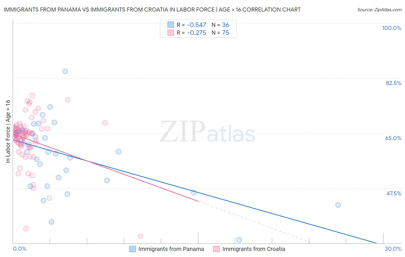 Immigrants from Panama vs Immigrants from Croatia In Labor Force | Age > 16