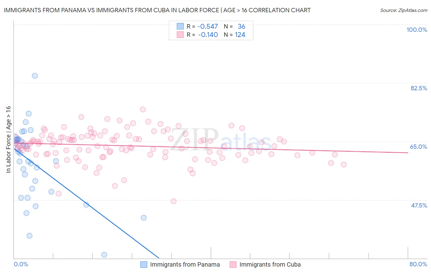 Immigrants from Panama vs Immigrants from Cuba In Labor Force | Age > 16