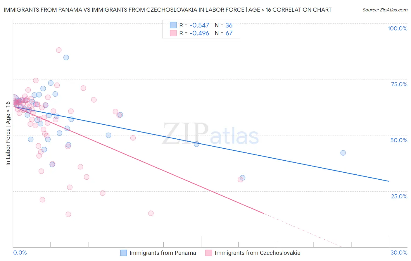 Immigrants from Panama vs Immigrants from Czechoslovakia In Labor Force | Age > 16