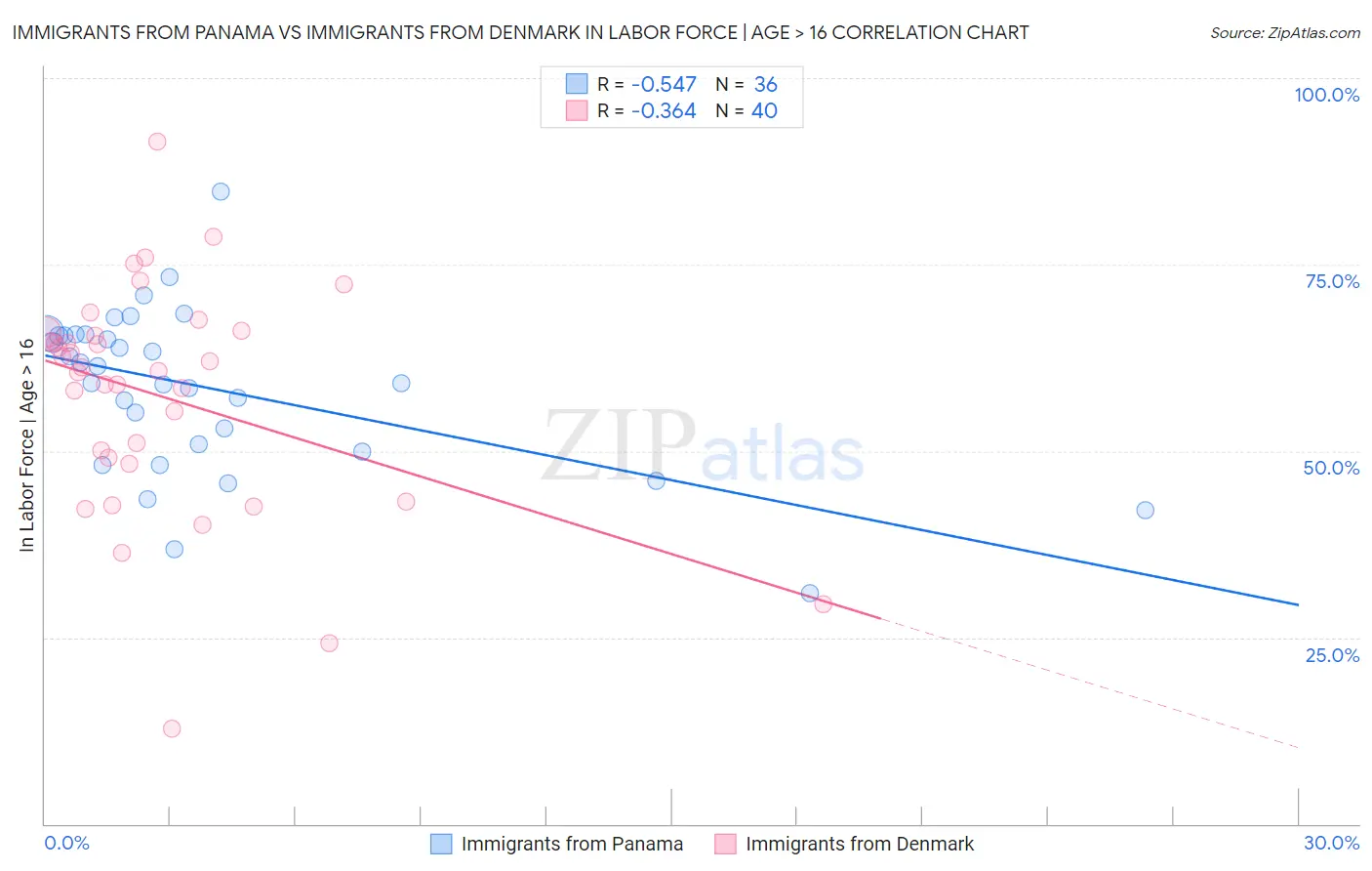 Immigrants from Panama vs Immigrants from Denmark In Labor Force | Age > 16