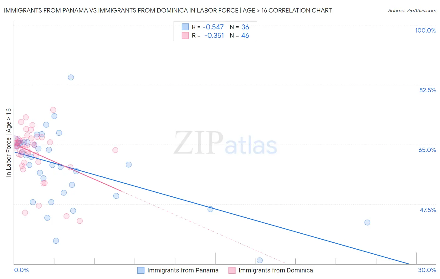 Immigrants from Panama vs Immigrants from Dominica In Labor Force | Age > 16