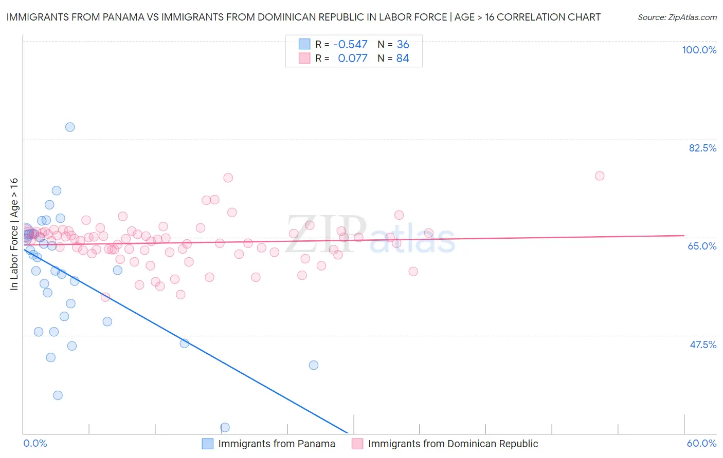 Immigrants from Panama vs Immigrants from Dominican Republic In Labor Force | Age > 16