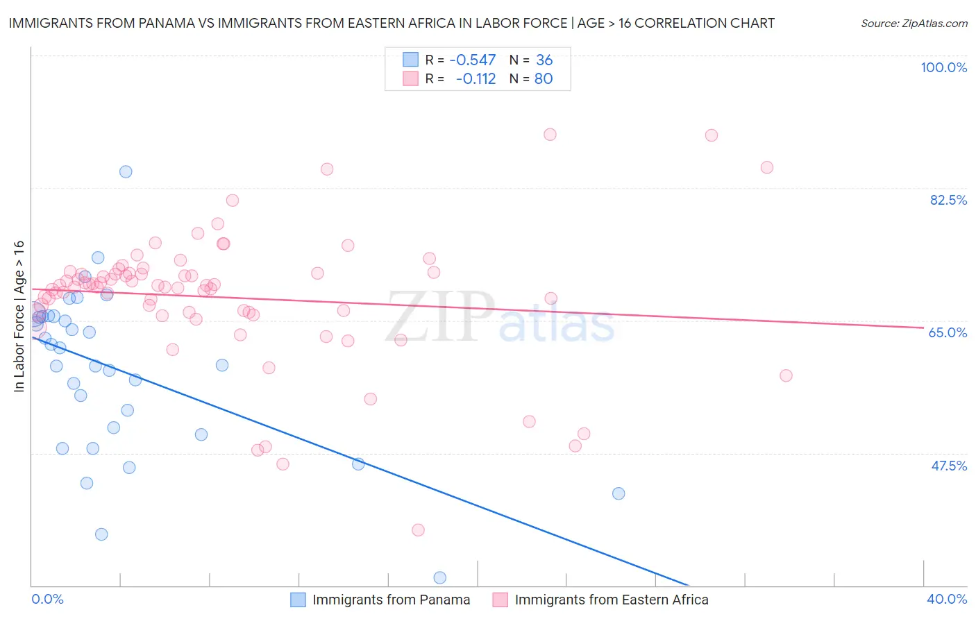 Immigrants from Panama vs Immigrants from Eastern Africa In Labor Force | Age > 16