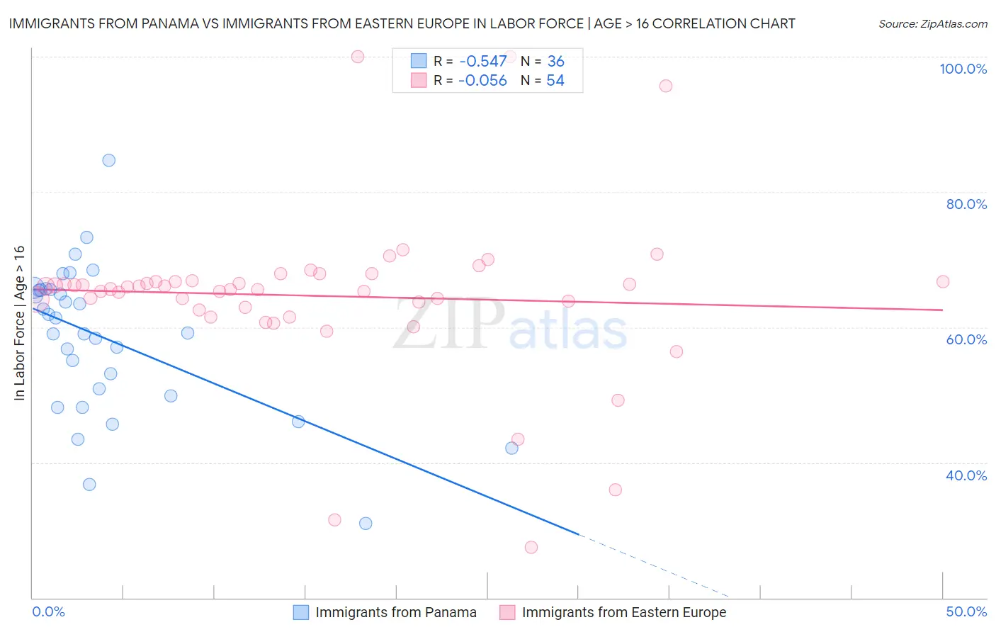 Immigrants from Panama vs Immigrants from Eastern Europe In Labor Force | Age > 16