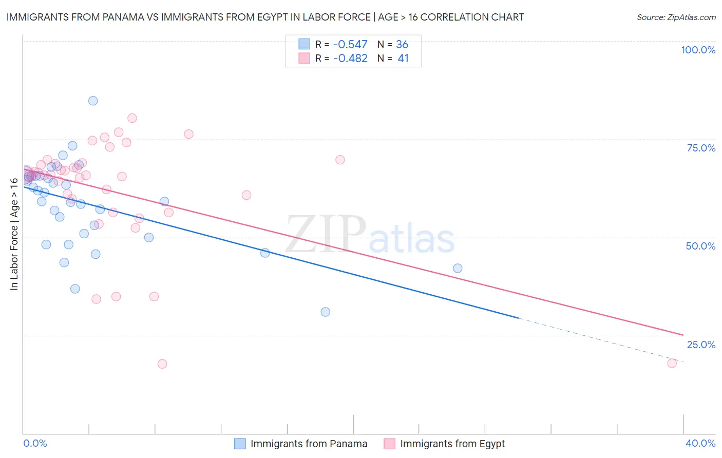 Immigrants from Panama vs Immigrants from Egypt In Labor Force | Age > 16
