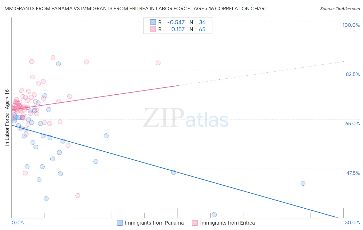Immigrants from Panama vs Immigrants from Eritrea In Labor Force | Age > 16