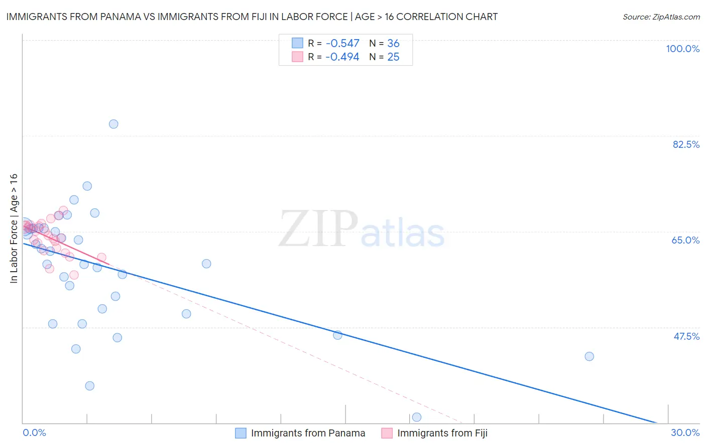 Immigrants from Panama vs Immigrants from Fiji In Labor Force | Age > 16