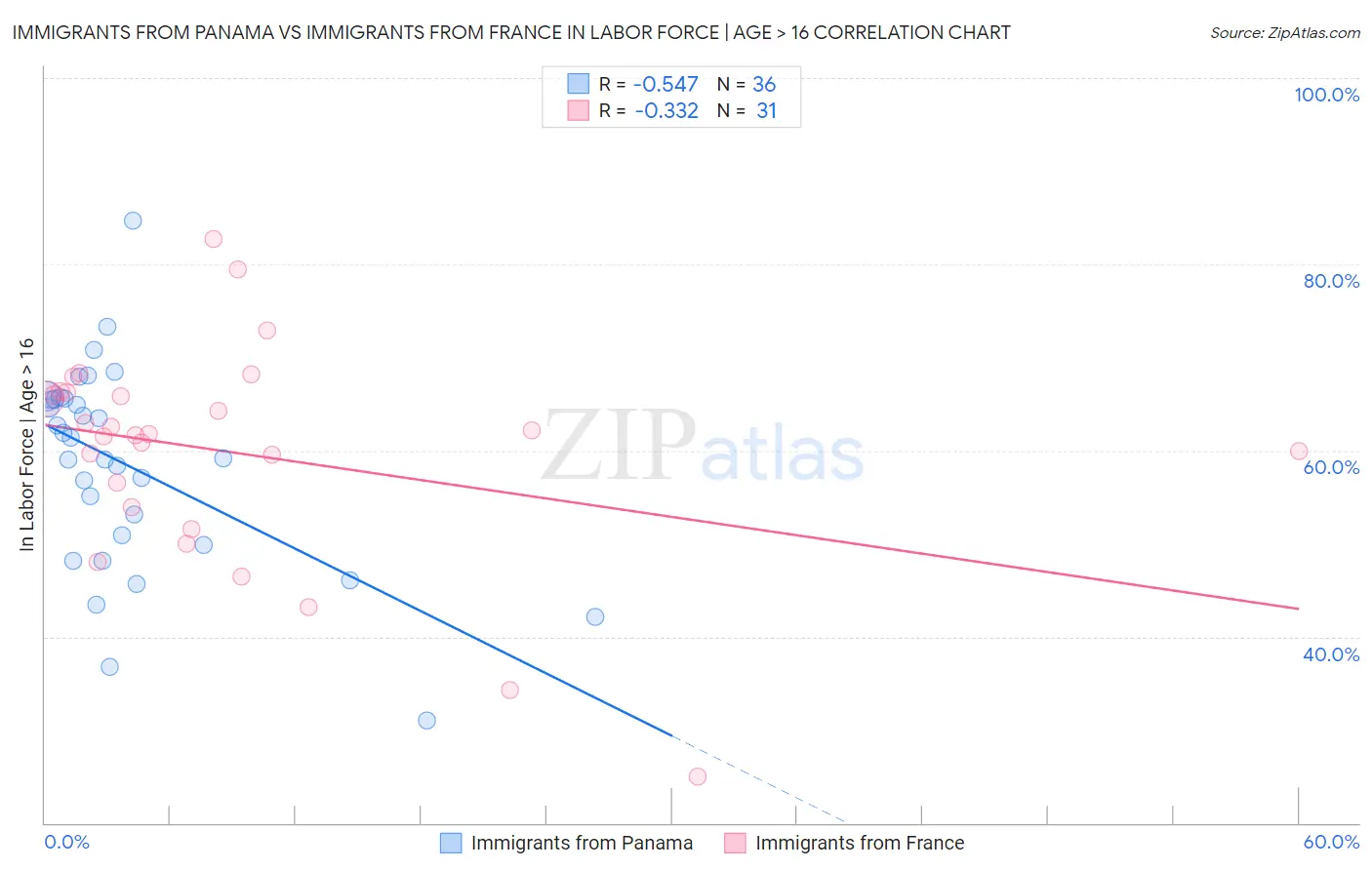 Immigrants from Panama vs Immigrants from France In Labor Force | Age > 16