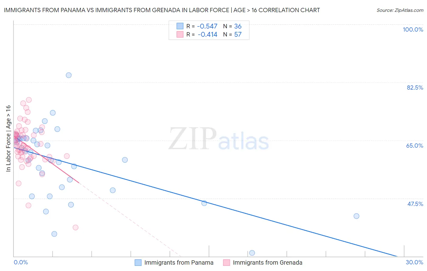 Immigrants from Panama vs Immigrants from Grenada In Labor Force | Age > 16