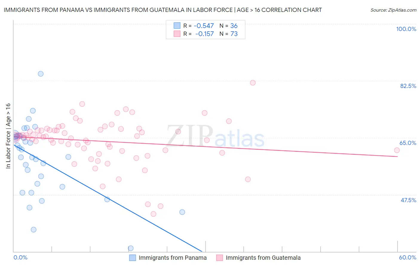 Immigrants from Panama vs Immigrants from Guatemala In Labor Force | Age > 16