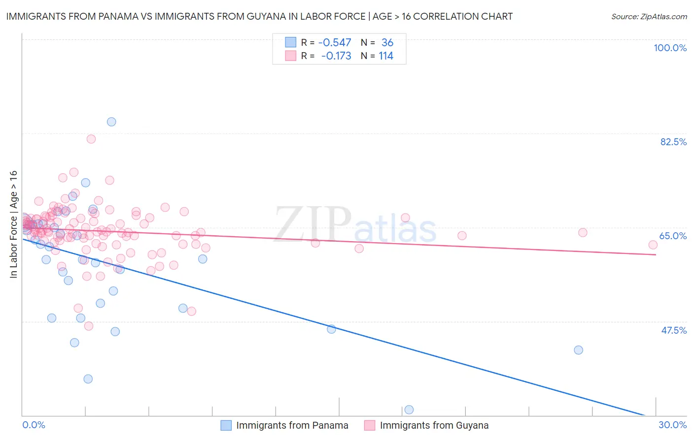 Immigrants from Panama vs Immigrants from Guyana In Labor Force | Age > 16
