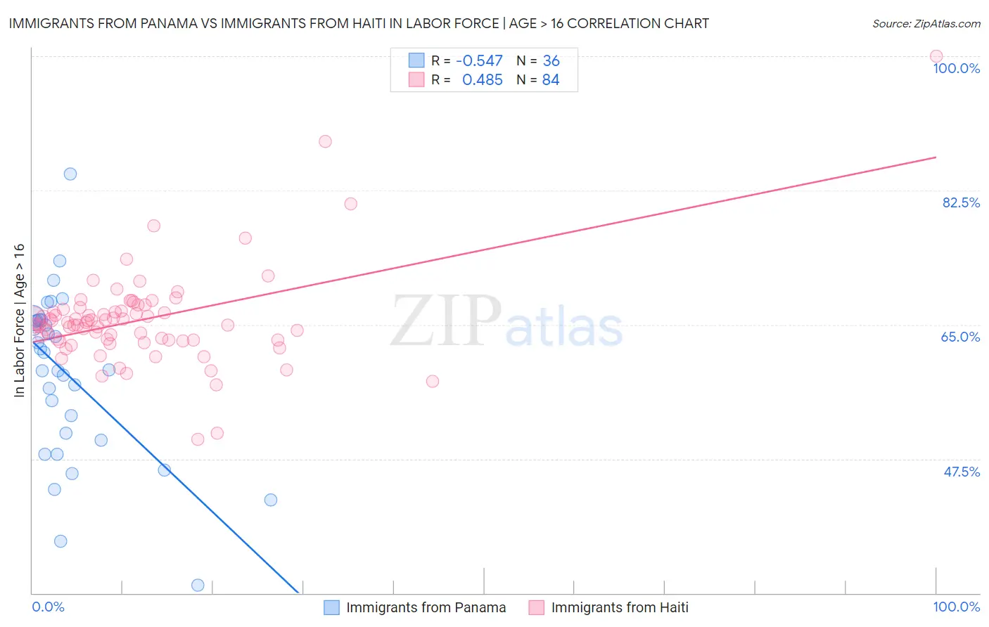 Immigrants from Panama vs Immigrants from Haiti In Labor Force | Age > 16