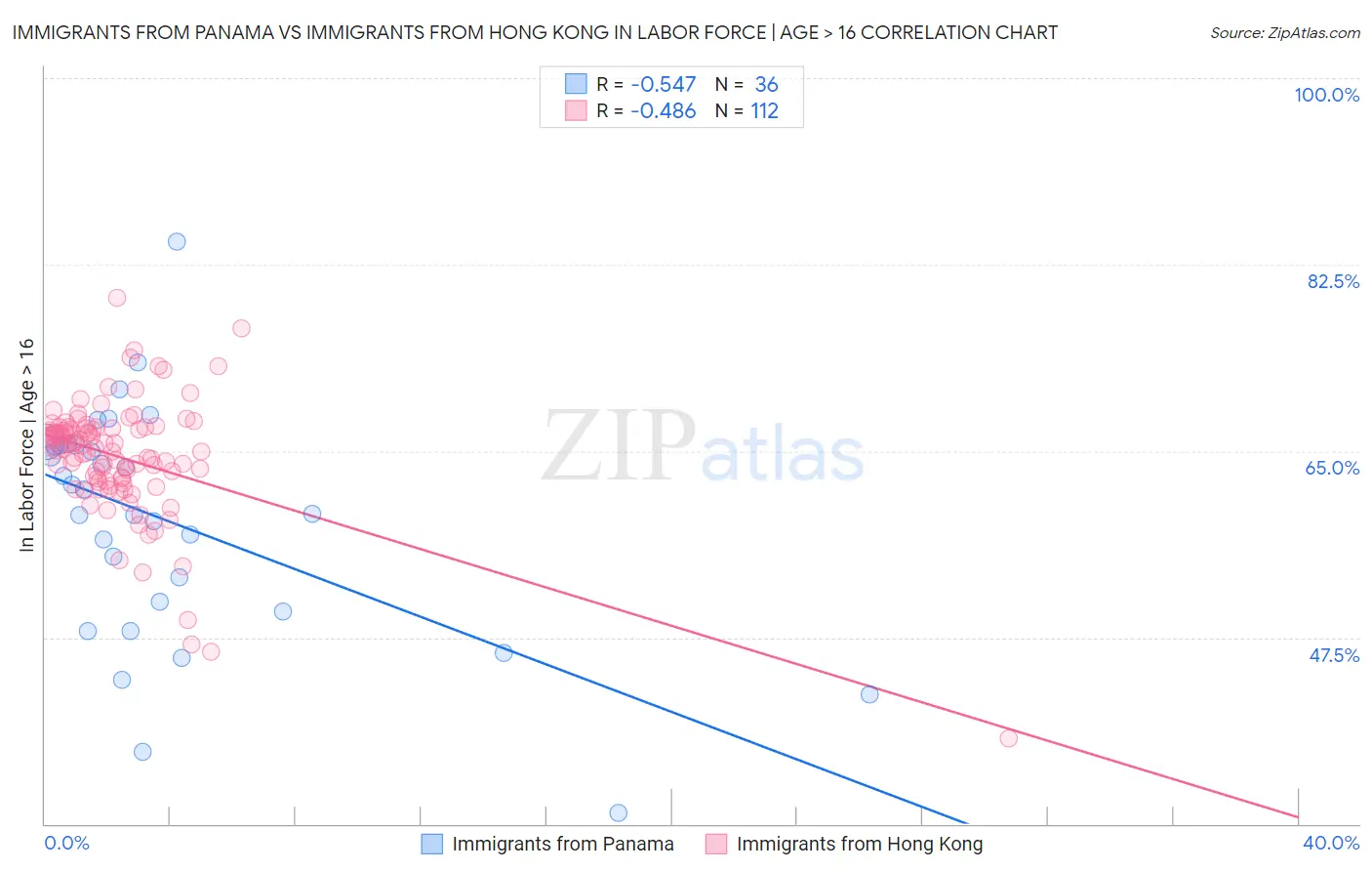 Immigrants from Panama vs Immigrants from Hong Kong In Labor Force | Age > 16