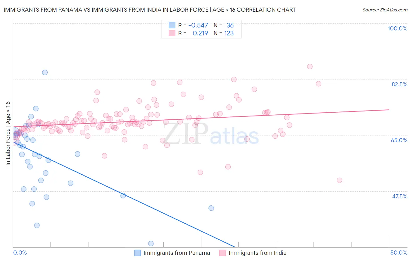 Immigrants from Panama vs Immigrants from India In Labor Force | Age > 16
