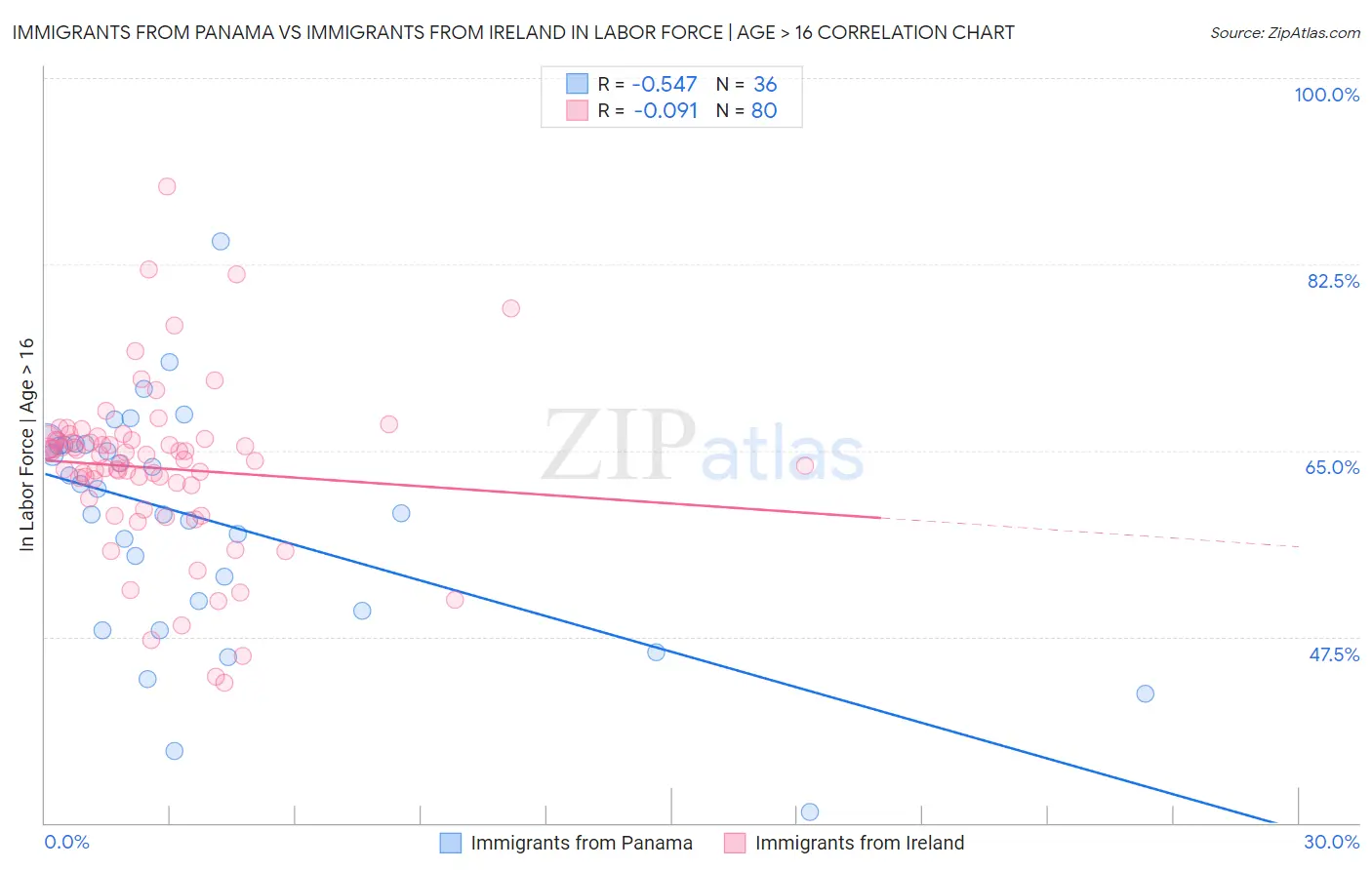 Immigrants from Panama vs Immigrants from Ireland In Labor Force | Age > 16
