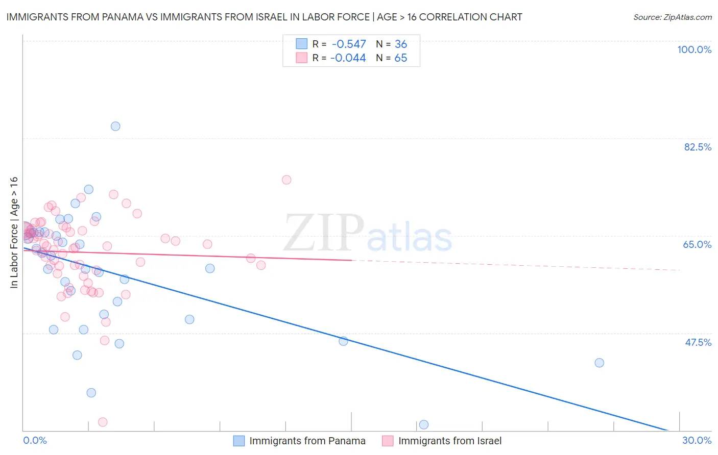 Immigrants from Panama vs Immigrants from Israel In Labor Force | Age > 16