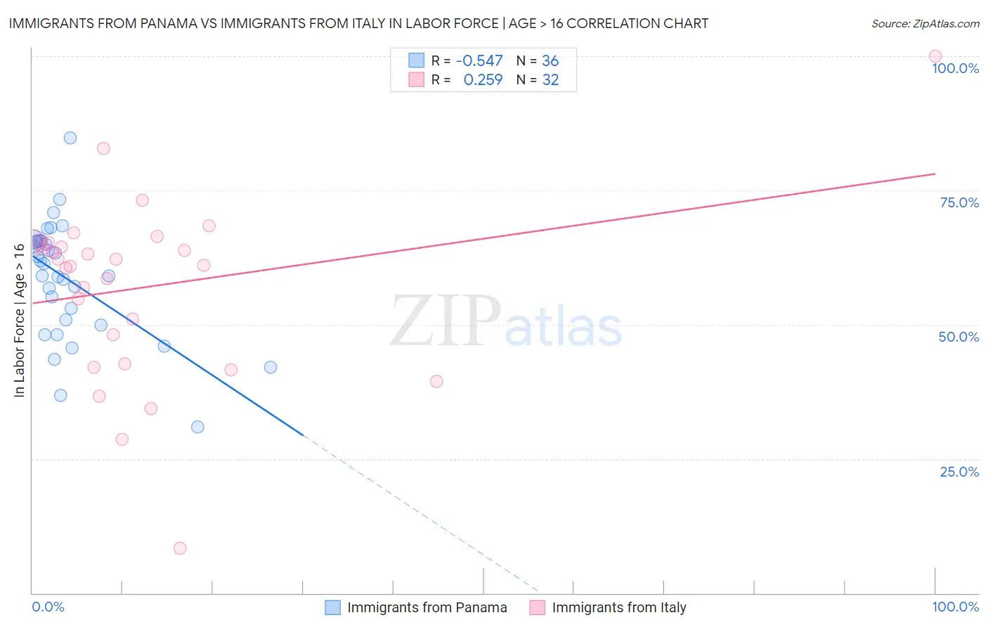 Immigrants from Panama vs Immigrants from Italy In Labor Force | Age > 16