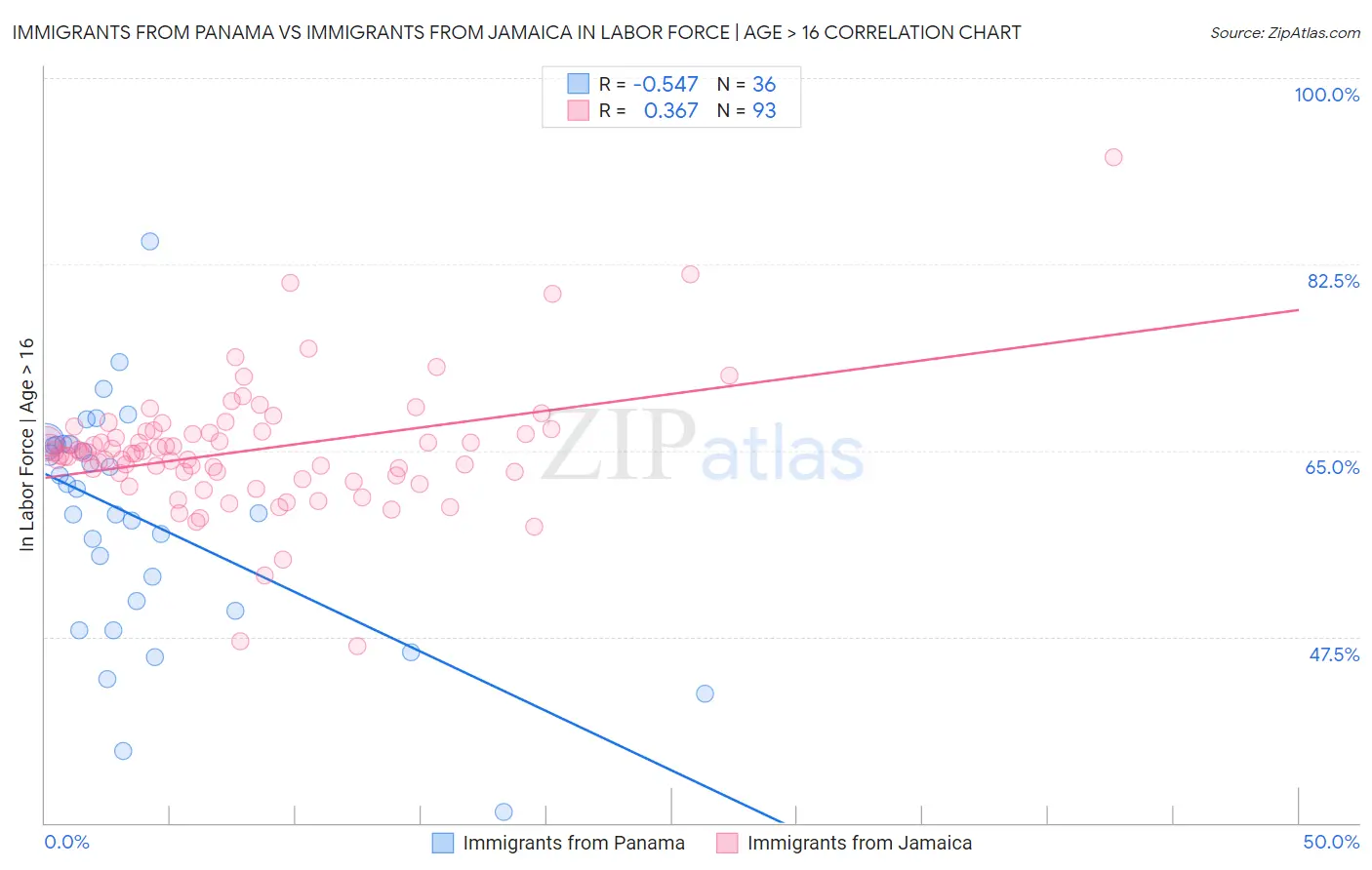 Immigrants from Panama vs Immigrants from Jamaica In Labor Force | Age > 16
