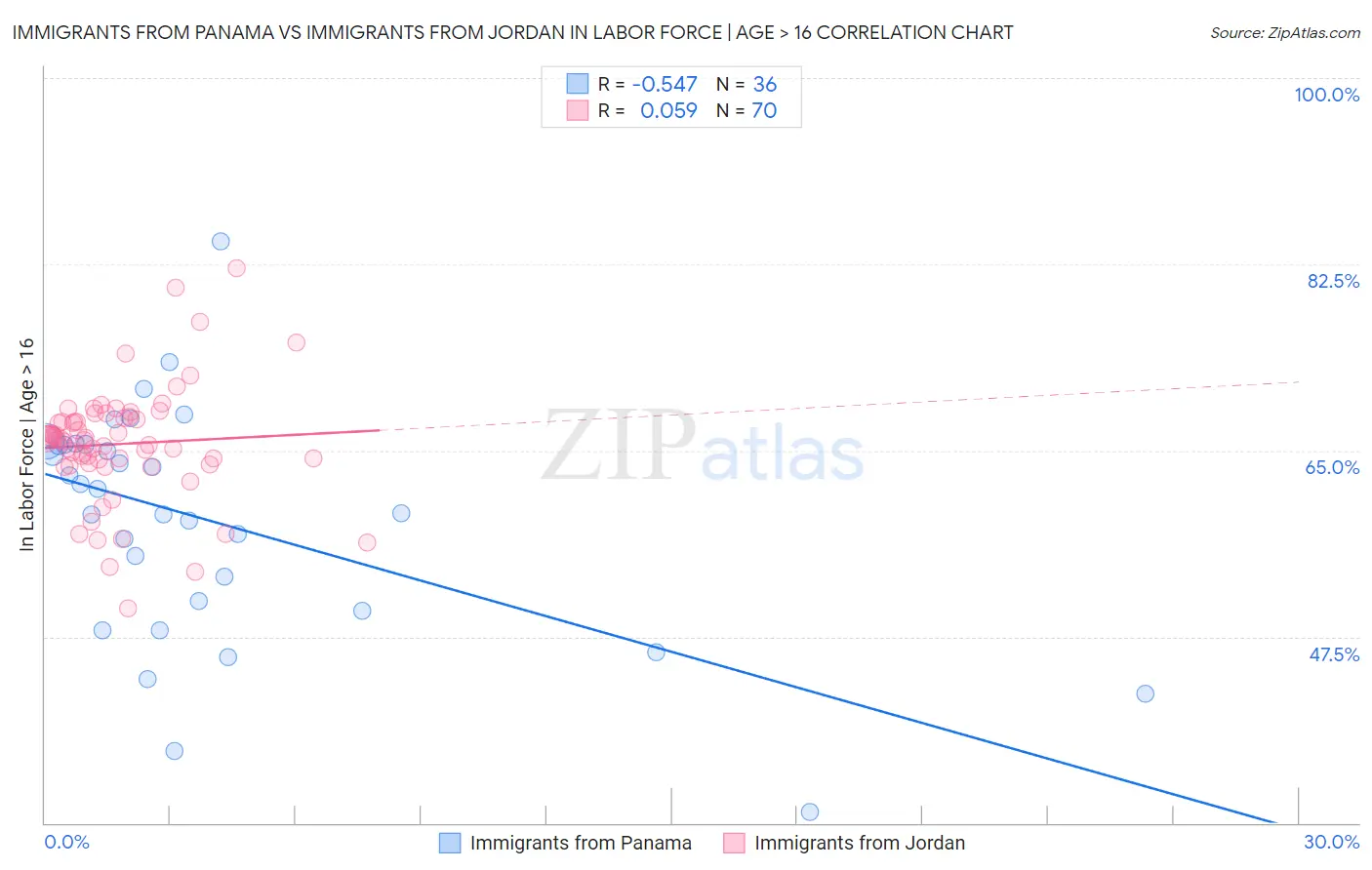 Immigrants from Panama vs Immigrants from Jordan In Labor Force | Age > 16