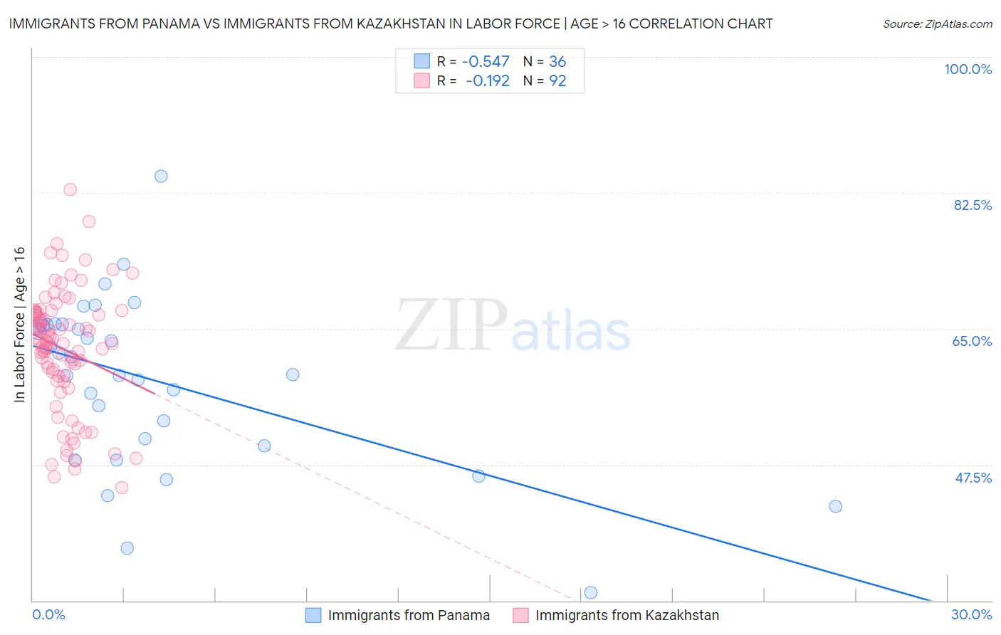 Immigrants from Panama vs Immigrants from Kazakhstan In Labor Force | Age > 16