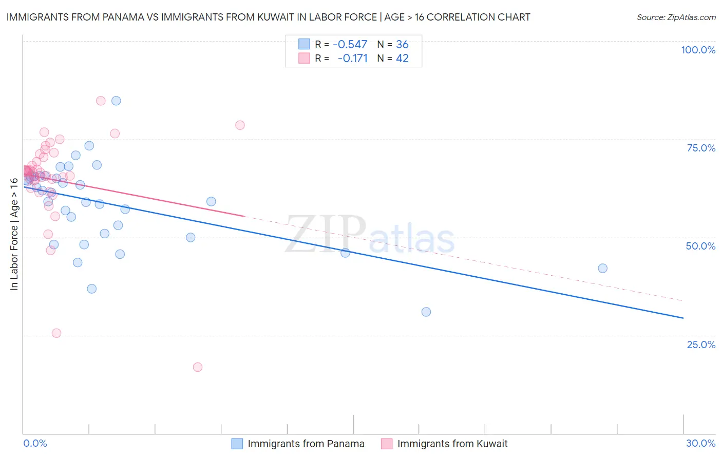 Immigrants from Panama vs Immigrants from Kuwait In Labor Force | Age > 16