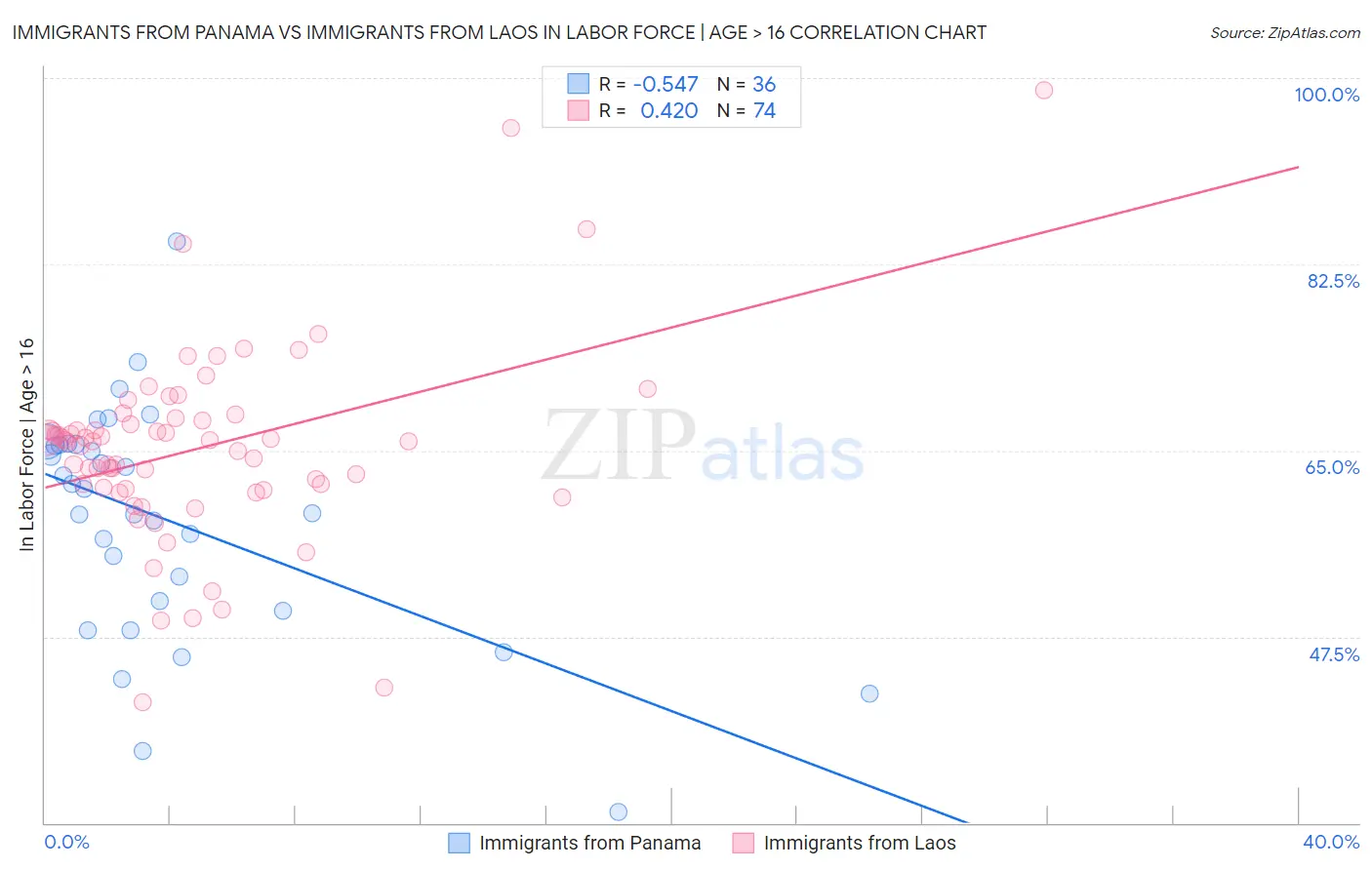 Immigrants from Panama vs Immigrants from Laos In Labor Force | Age > 16