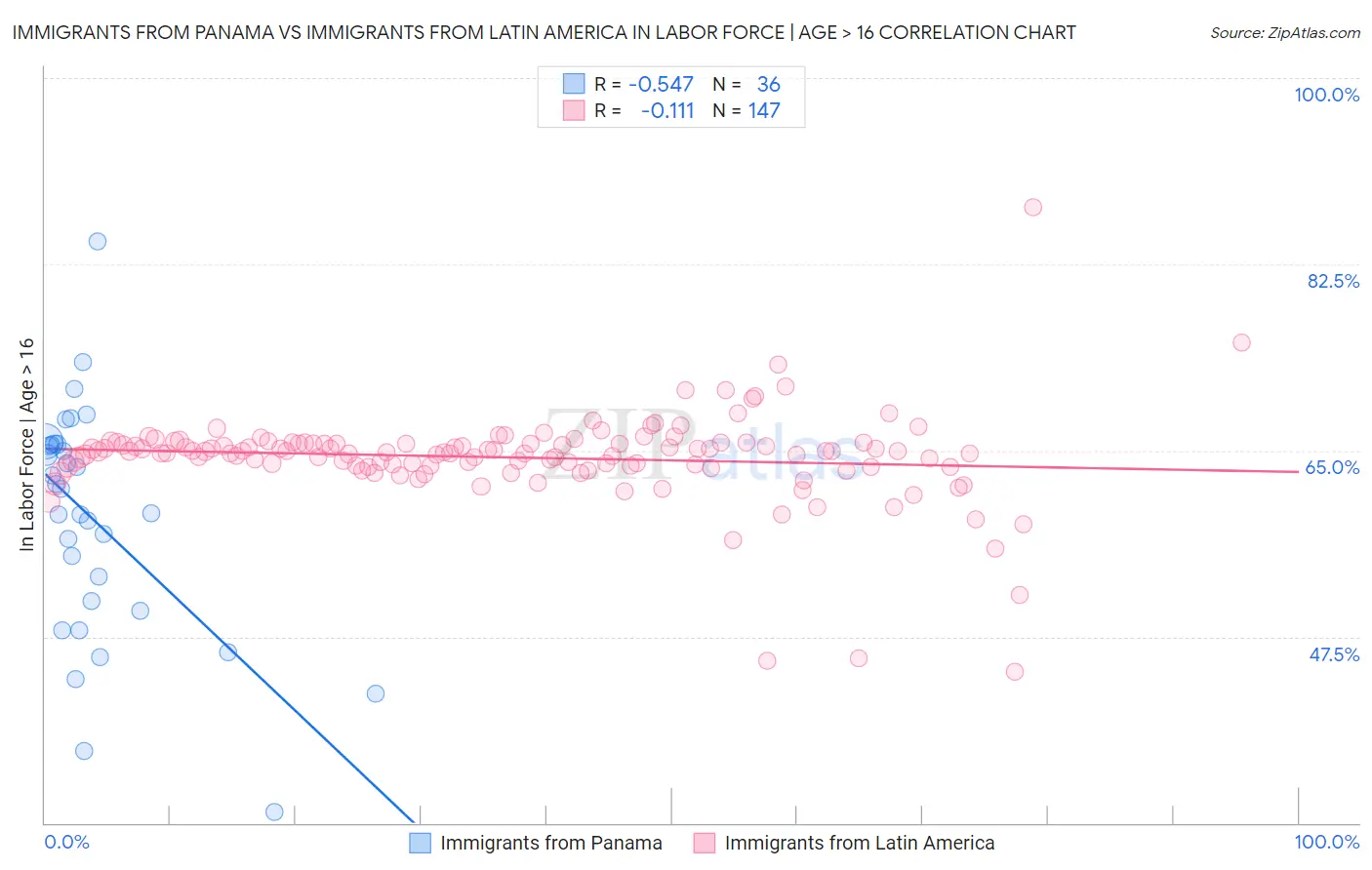 Immigrants from Panama vs Immigrants from Latin America In Labor Force | Age > 16