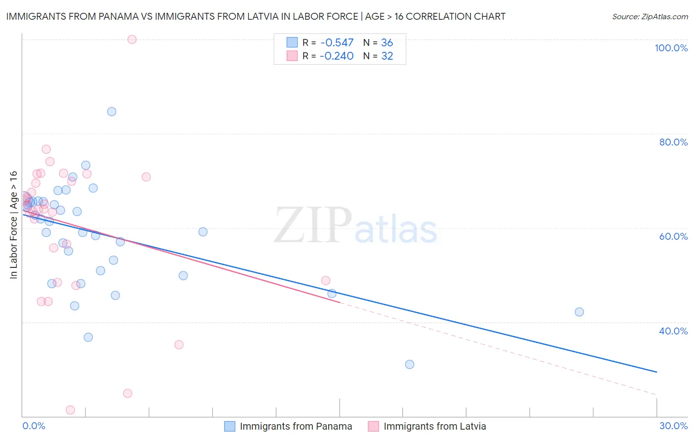 Immigrants from Panama vs Immigrants from Latvia In Labor Force | Age > 16