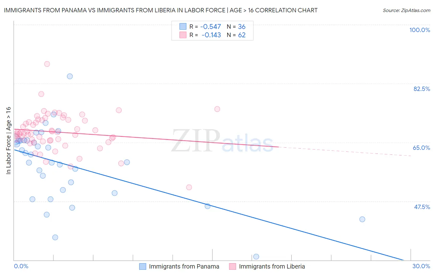 Immigrants from Panama vs Immigrants from Liberia In Labor Force | Age > 16