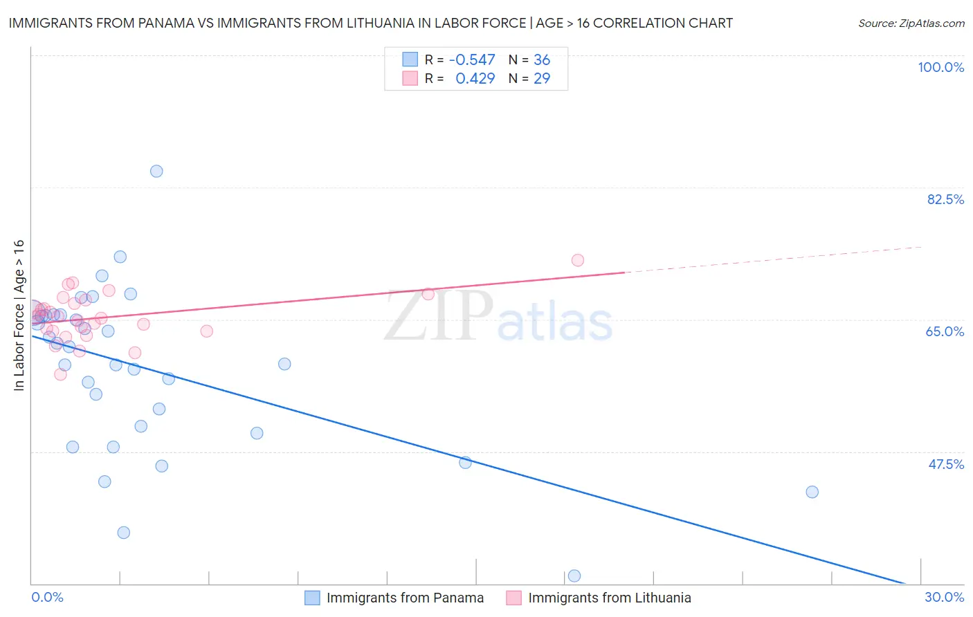 Immigrants from Panama vs Immigrants from Lithuania In Labor Force | Age > 16