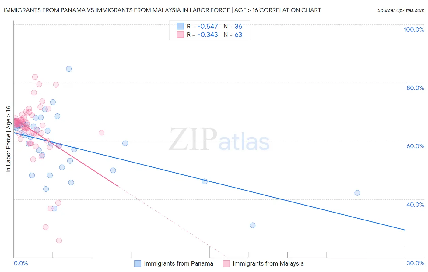 Immigrants from Panama vs Immigrants from Malaysia In Labor Force | Age > 16